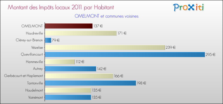 Montant des impôts locaux par Habitant pour OMELMONT et les communes proches Comparaison des impôts locaux par habitant pour OMELMONT et les communes voisines