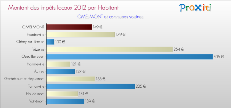 Montant des impôts locaux par Habitant pour OMELMONT et les communes proches Comparaison des impôts locaux par habitant pour OMELMONT et les communes voisines