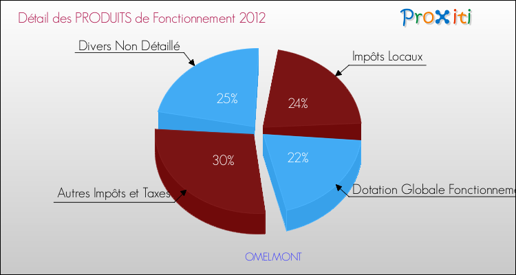 Décomposition du Budget de Fonctionnement 2012 de la commune de OMELMONT Budget de Fonctionnement 2012 pour la commune de OMELMONT