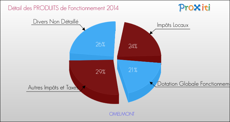Décomposition du Budget de Fonctionnement 2014 de la commune de OMELMONT Budget de Fonctionnement 2014 pour la commune de OMELMONT