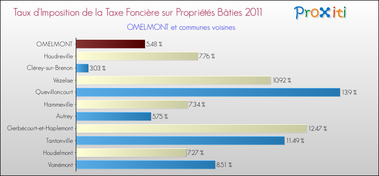 Taux d'imposition de la taxe foncière sur le bati 2011 pour OMELMONT et les communes proches Comparaison des taux d'imposition de la taxe foncière sur le bati 2011 pour OMELMONT et les communes voisines