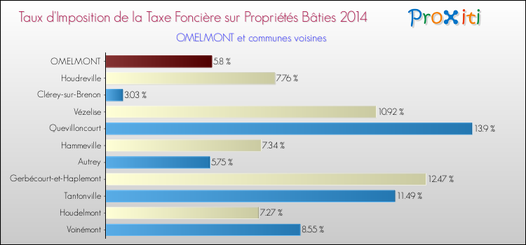 Taux d'imposition de la taxe foncière sur le bati 2014 pour OMELMONT et les communes proches Comparaison des taux d'imposition de la taxe foncière sur le bati 2014 pour OMELMONT et les communes voisines