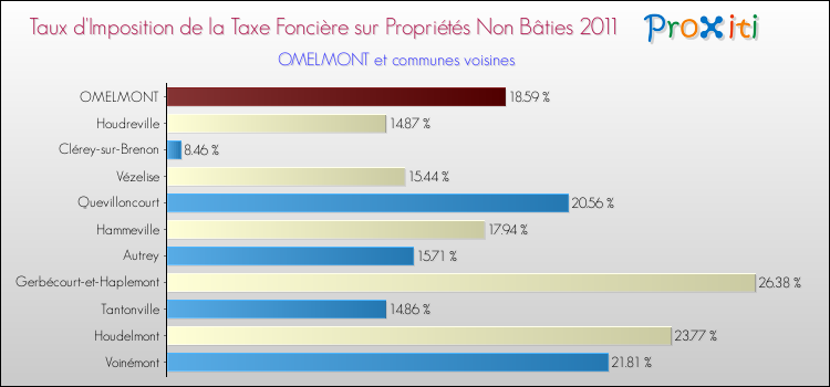 Taux d'imposition de la taxe foncière sur les immeubles et terrains non batis 2011 pour OMELMONT et les communes proches Comparaison des taux d'imposition de la taxe foncière sur les immeubles et terrains non batis 2011 pour OMELMONT et les communes voisines