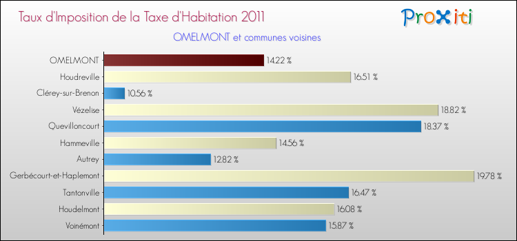 Taux d'imposition de la taxe d'habitation 2011 pour OMELMONT et les communes proches Comparaison des taux d'imposition de la taxe d'habitation 2011 pour OMELMONT et les communes voisines