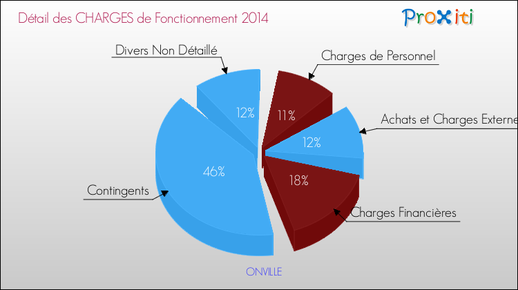 Décomposition des Charges de Fonctionnement 2014 de la commune de ONVILLE Charges de Fonctionnement 2014 pour la commune de ONVILLE