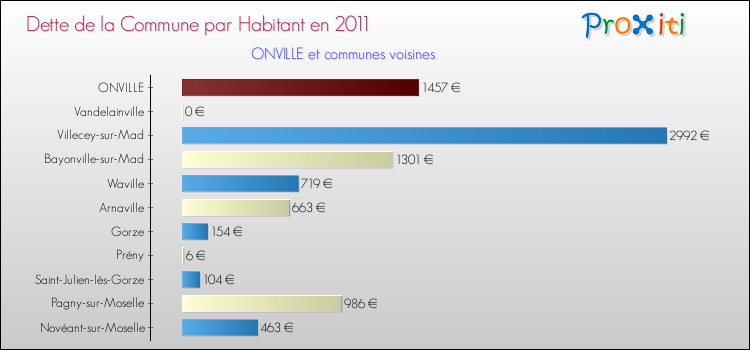 Dette par habitant de la commune en 2011 pour ONVILLE et les communes proches Comparaison de la dette par habitant de la commune en 2011 pour ONVILLE et les communes voisines