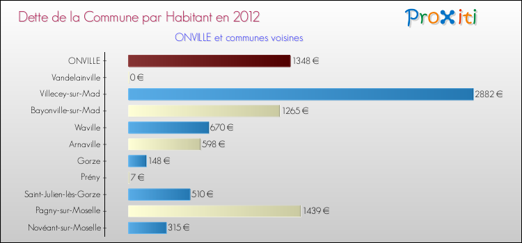 Dette par habitant de la commune en 2012 pour ONVILLE et les communes proches Comparaison de la dette par habitant de la commune en 2012 pour ONVILLE et les communes voisines