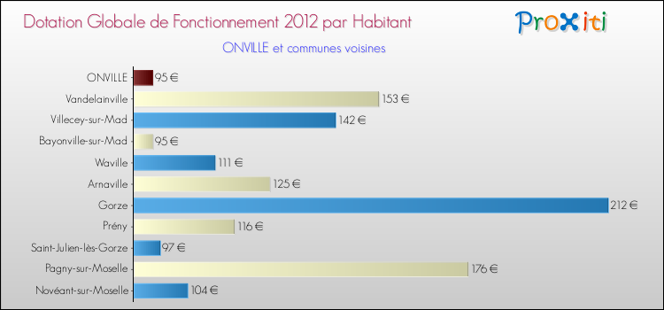 Montant des dotations globales de fonctionnement DGF par Habitant pour ONVILLE et les communes proches Comparaison des des dotations globales de fonctionnement DGF par habitant pour ONVILLE et les communes voisines
