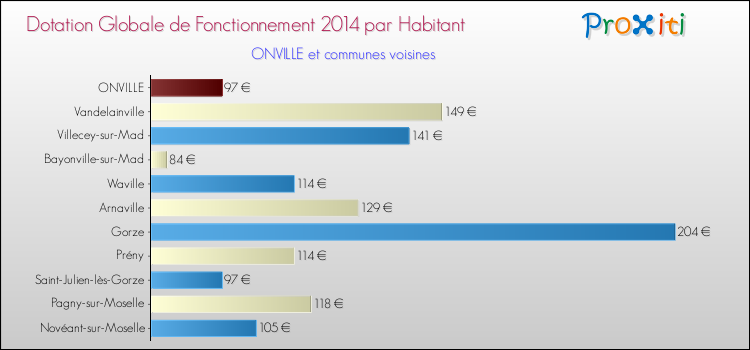 Montant des dotations globales de fonctionnement DGF par Habitant pour ONVILLE et les communes proches en 2014. Comparaison des des dotations globales de fonctionnement DGF par habitant pour ONVILLE et les communes voisines en 2014.