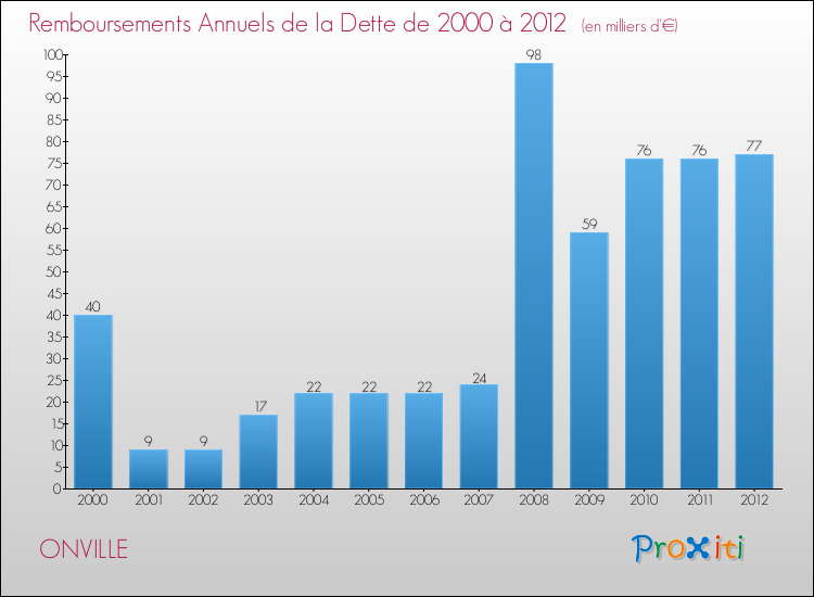 Evolution de l'annuité de la dette pour la commune de ONVILLE de 2000 à 2012 Annuités de la dette pour ONVILLE de 2000 à 2012
