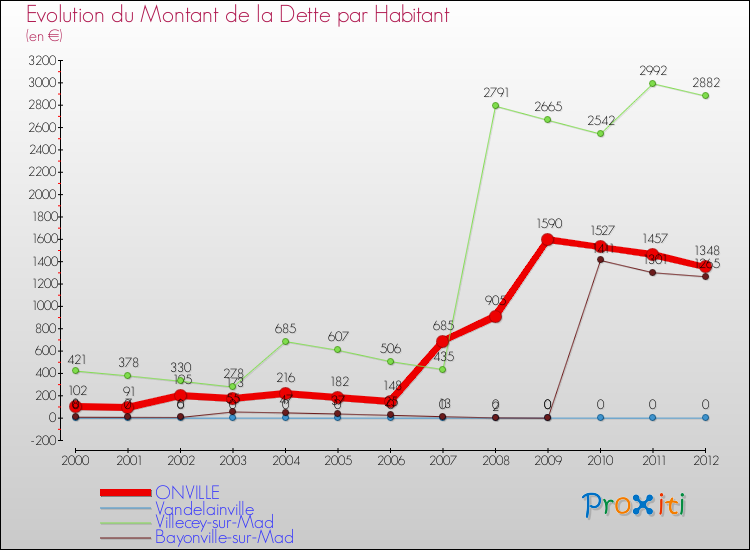 Evolution de la dette par habitant pour la commune de ONVILLE et les communes proches de 2000 à 2012 Comparaison de la dette par habitant pour ONVILLE et les communes voisines de 2000 à 2012