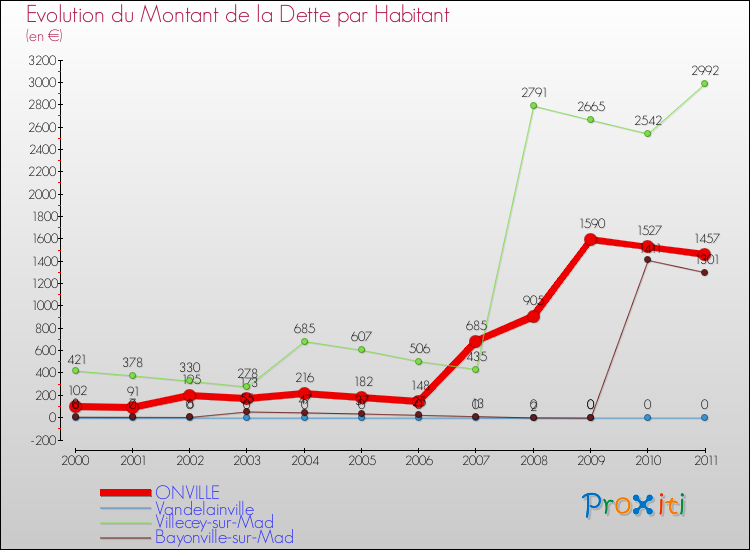 Evolution de la dette par habitant pour la commune de ONVILLE et les communes proches Comparaison de la dette par habitant pour ONVILLE et les communes voisines