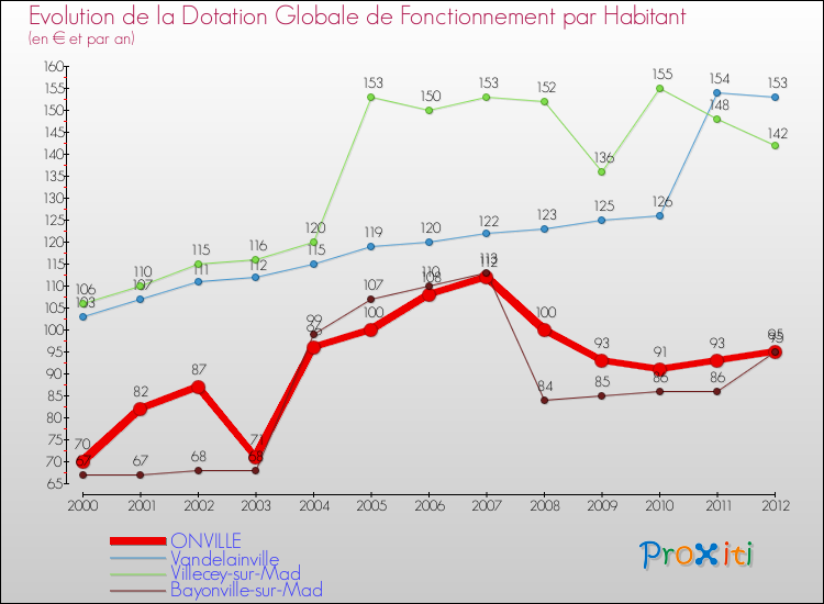 Evolution et montant de la dotation globale de fonctionnement par Habitant pour ONVILLE et les communes proches Comparaison des dotations globales de fonctionnement par habitant pour ONVILLE et les communes voisines