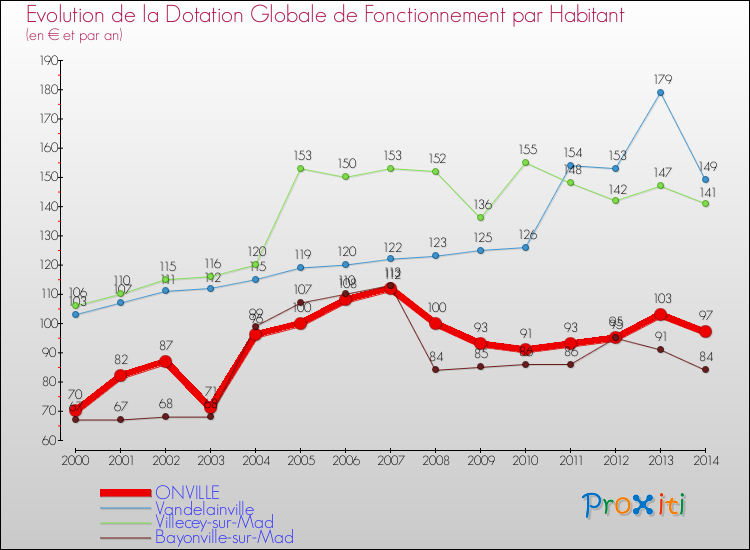 Evolution et montant de la dotation globale de fonctionnement par Habitant pour ONVILLE et les communes proches de 2000 à 2014. Comparaison des dotations globales de fonctionnement par habitant pour ONVILLE et les communes voisines de 2000 à 2014.