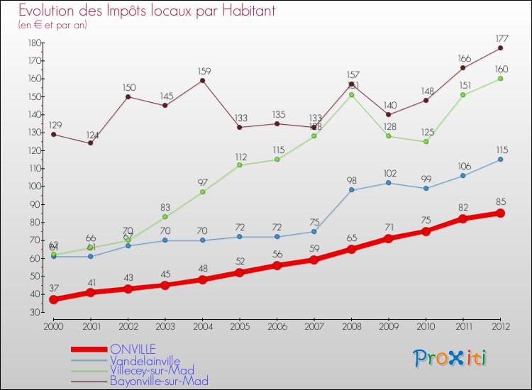 Evolution et montant des impôts locaux par Habitant pour ONVILLE et les communes proches Comparaison des impôts locaux par habitant pour ONVILLE et les communes voisines