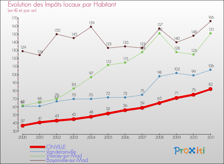 Evolution et montant des impôts locaux par Habitant pour ONVILLE et les communes proches Comparaison des impôts locaux par habitant pour ONVILLE et les communes voisines