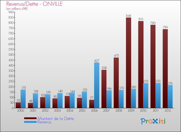Evolution comparée de la dette et des revenus pour la commune de ONVILLE de 2000 à 2012 Comparaison de la dette et des revenus pour ONVILLE de 2000 à 2012