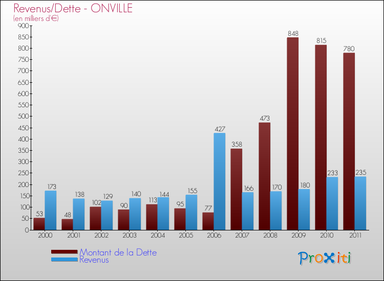 Evolution comparée de la dette et des revenus pour la commune de ONVILLE de 2000 à 2011 Comparaison de la dette et des revenus pour ONVILLE de 2000 à 2011