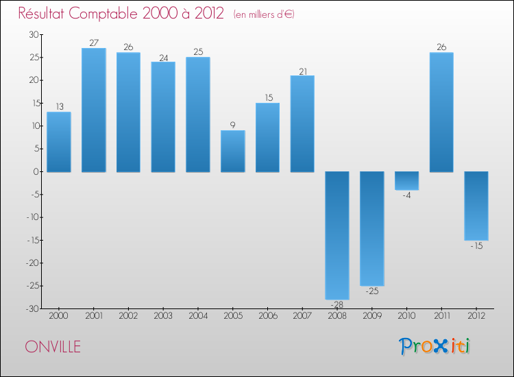 Evolution du résultat comptable pour la commune de ONVILLE de 2000 à 2012 Evolution du résultat comptable pour ONVILLE de 2000 à 2012