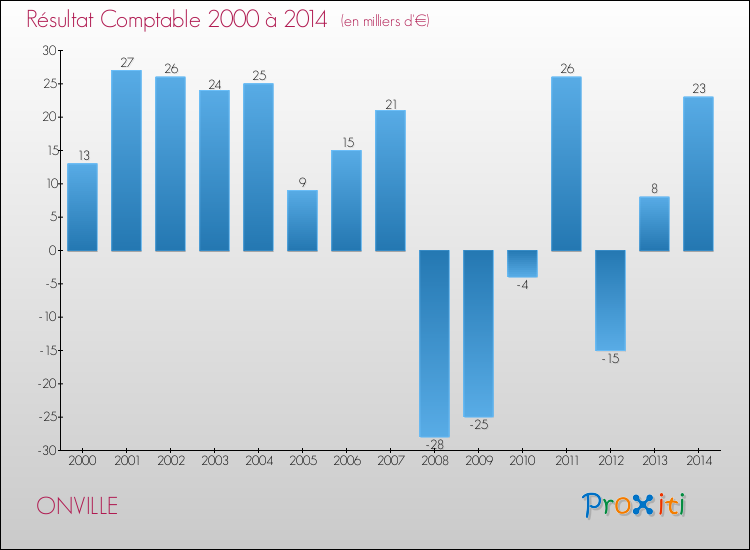 Evolution du résultat comptable pour la commune de ONVILLE de 2000 à 2014 Evolution du résultat comptable pour ONVILLE de 2000 à 2014