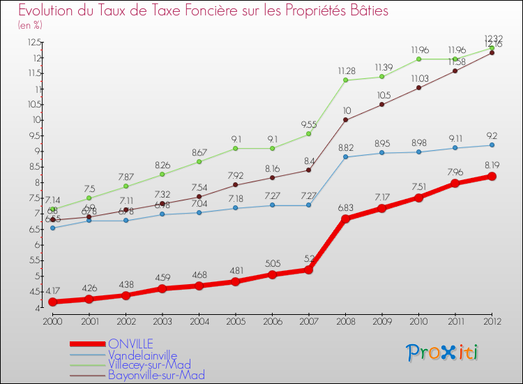 Evolution du taux de la taxe foncière sur le bati pour ONVILLE et les communes proches de 2000 à 2012 Comparaison des taux de taxe foncière sur le bati pour ONVILLE et les communes voisines de 2000 à 2012