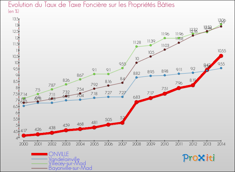 Evolution du taux de la taxe foncière sur le bati pour ONVILLE et les communes proches de 2000 à 2014 Comparaison des taux de taxe foncière sur le bati pour ONVILLE et les communes voisines de 2000 à 2014