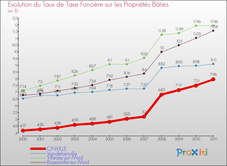 Evolution du taux de la taxe foncière sur le bati pour ONVILLE et les communes proches Comparaison des taux de taxe foncière sur le bati pour ONVILLE et les communes voisines
