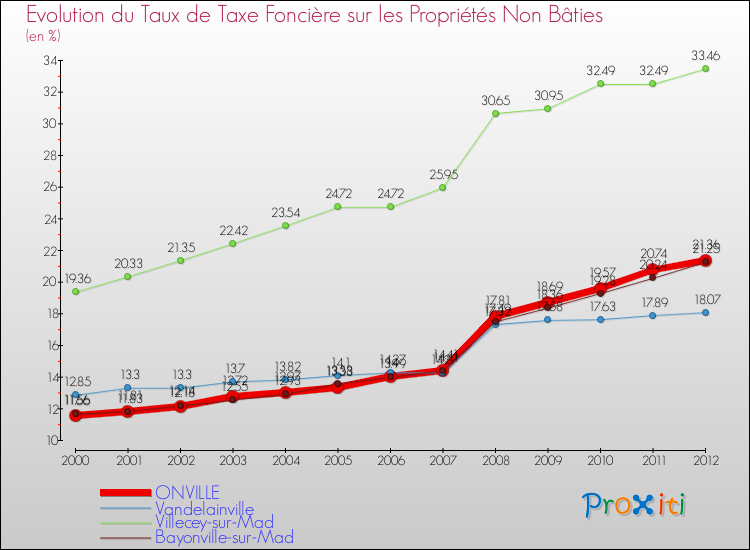 Evolution du taux de la taxe foncière sur les immeubles et terrains non batis pour ONVILLE et les communes proches de 2000 à 2012 Comparaison des taux de la taxe foncière sur les immeubles et terrains non batis pour ONVILLE et les communes voisines de 2000 à 2012