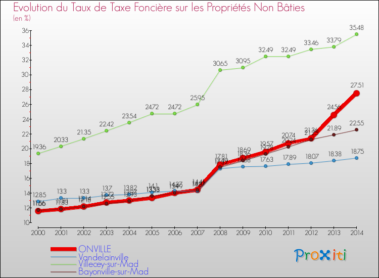 Evolution du taux de la taxe foncière sur les immeubles et terrains non batis pour ONVILLE et les communes proches de 2000 à 2014 Comparaison des taux de la taxe foncière sur les immeubles et terrains non batis pour ONVILLE et les communes voisines de 2000 à 2014