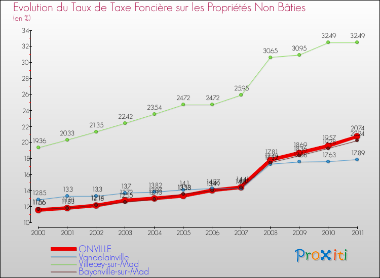 Evolution du taux de la taxe foncière sur les immeubles et terrains non batis pour ONVILLE et les communes proches Comparaison des taux de la taxe foncière sur les immeubles et terrains non batis pour ONVILLE et les communes voisines