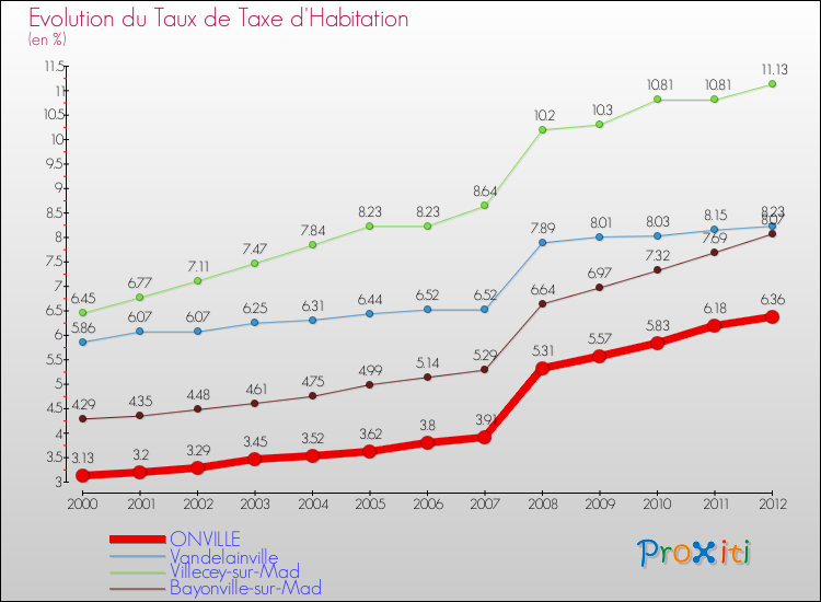 Evolution du taux de la taxe d'habitation pour ONVILLE et les communes proches Comparaison des taux de la taxe d'habitation pour ONVILLE et les communes voisines