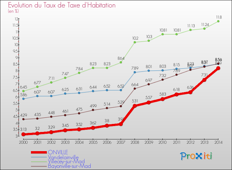 Evolution du taux de la taxe d'habitation pour ONVILLE et les communes proches de 2000 à 2014 Comparaison des taux de la taxe d'habitation pour ONVILLE et les communes voisines de 2000 à 2014