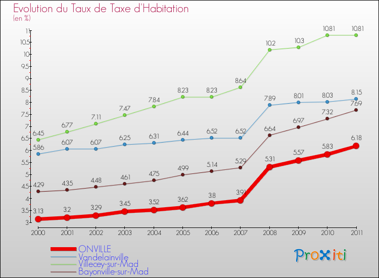 Evolution du taux de la taxe d'habitation pour ONVILLE et les communes proches Comparaison des taux de la taxe d'habitation pour ONVILLE et les communes voisines