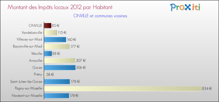 Montant des impôts locaux par Habitant pour ONVILLE et les communes proches Comparaison des impôts locaux par habitant pour ONVILLE et les communes voisines
