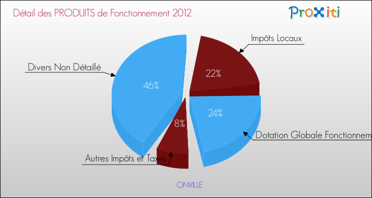 Décomposition du Budget de Fonctionnement 2012 de la commune de ONVILLE Budget de Fonctionnement 2012 pour la commune de ONVILLE