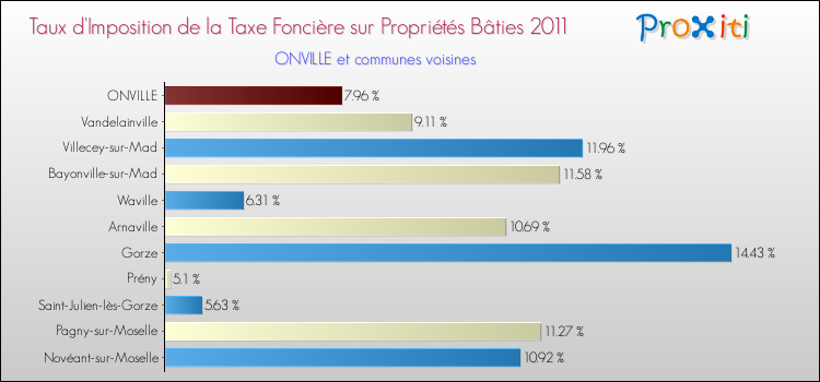Taux d'imposition de la taxe foncière sur le bati 2011 pour ONVILLE et les communes proches Comparaison des taux d'imposition de la taxe foncière sur le bati 2011 pour ONVILLE et les communes voisines
