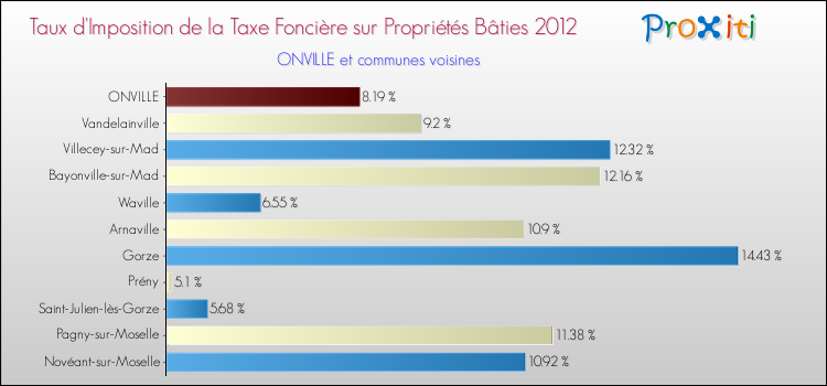 Taux d'imposition de la taxe foncière sur le bati 2012 pour ONVILLE et les communes proches Comparaison des taux d'imposition de la taxe foncière sur le bati 2012 pour ONVILLE et les communes voisines