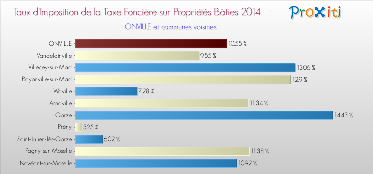Taux d'imposition de la taxe foncière sur le bati 2014 pour ONVILLE et les communes proches Comparaison des taux d'imposition de la taxe foncière sur le bati 2014 pour ONVILLE et les communes voisines
