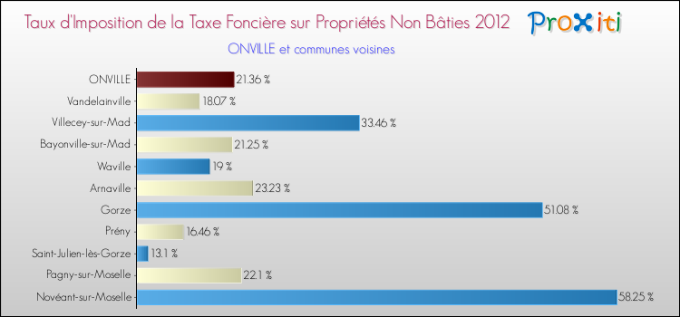 Taux d'imposition de la taxe foncière sur les immeubles et terrains non batis 2012 pour ONVILLE et les communes proches Comparaison des taux d'imposition de la taxe foncière sur les immeubles et terrains non batis 2012 pour ONVILLE et les communes voisines
