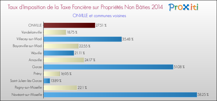 Taux d'imposition de la taxe foncière sur les immeubles et terrains non batis 2014 pour ONVILLE et les communes proches Comparaison des taux d'imposition de la taxe foncière sur les immeubles et terrains non batis 2014 pour ONVILLE et les communes voisines