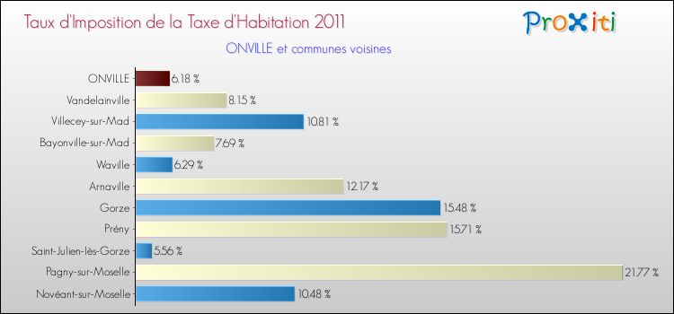 Taux d'imposition de la taxe d'habitation 2011 pour ONVILLE et les communes proches Comparaison des taux d'imposition de la taxe d'habitation 2011 pour ONVILLE et les communes voisines