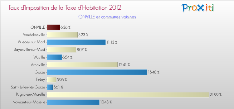 Taux d'imposition de la taxe d'habitation 2012 pour ONVILLE et les communes proches Comparaison des taux d'imposition de la taxe d'habitation 2012 pour ONVILLE et les communes voisines