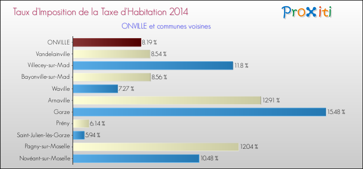 Taux d'imposition de la taxe d'habitation 2014 pour ONVILLE et les communes proches Comparaison des taux d'imposition de la taxe d'habitation 2014 pour ONVILLE et les communes voisines