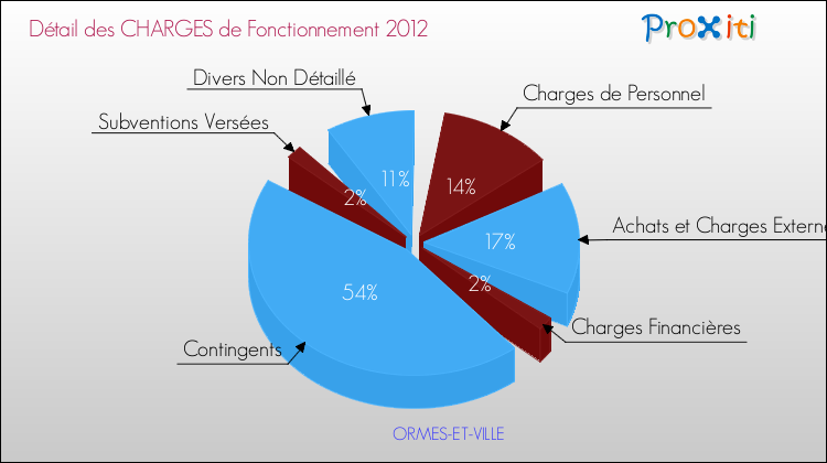Décomposition des Charges de Fonctionnement 2012 de la commune de ORMES-ET-VILLE Charges de Fonctionnement 2012 pour la commune de ORMES-ET-VILLE