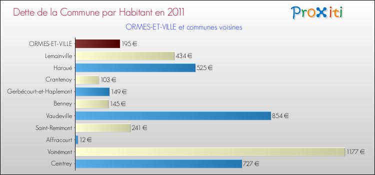 Dette par habitant de la commune en 2011 pour ORMES-ET-VILLE et les communes proches Comparaison de la dette par habitant de la commune en 2011 pour ORMES-ET-VILLE et les communes voisines