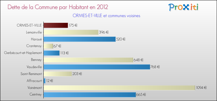 Dette par habitant de la commune en 2012 pour ORMES-ET-VILLE et les communes proches Comparaison de la dette par habitant de la commune en 2012 pour ORMES-ET-VILLE et les communes voisines