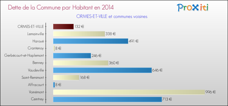 Dette par habitant de la commune en 2014 pour ORMES-ET-VILLE et les communes proches Comparaison de la dette par habitant de la commune en 2014 pour ORMES-ET-VILLE et les communes voisines