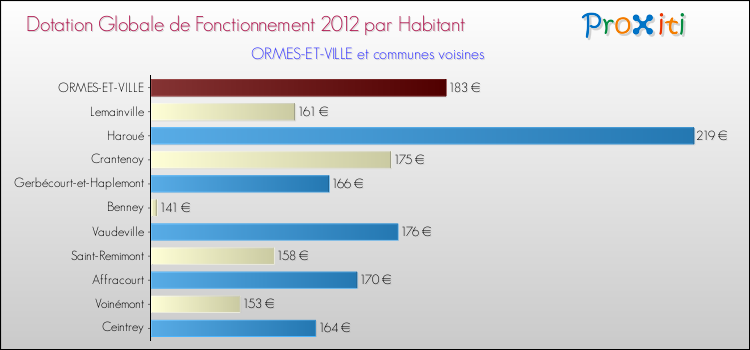 Montant des dotations globales de fonctionnement DGF par Habitant pour ORMES-ET-VILLE et les communes proches Comparaison des des dotations globales de fonctionnement DGF par habitant pour ORMES-ET-VILLE et les communes voisines