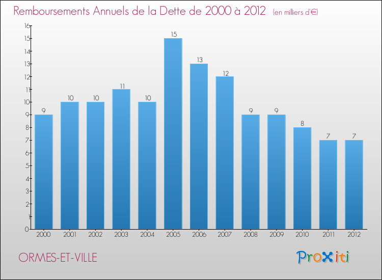 Evolution de l'annuité de la dette pour la commune de ORMES-ET-VILLE de 2000 à 2012 Annuités de la dette pour ORMES-ET-VILLE de 2000 à 2012