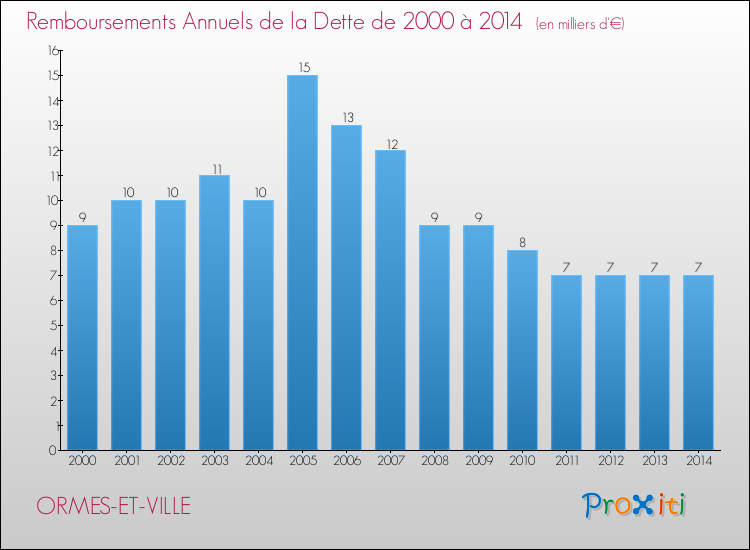 Evolution de l'annuité de la dette pour la commune de ORMES-ET-VILLE de 2000 à 2014 Annuités de la dette pour ORMES-ET-VILLE de 2000 à 2014